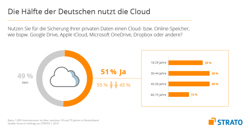51 Prozent aller deutschen Cloud-Anwender nutzen den Cloud-Speicher