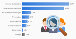 Wo unternehmen neue Mitarbeiter finden