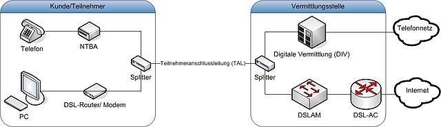 dsl-funktionsweise