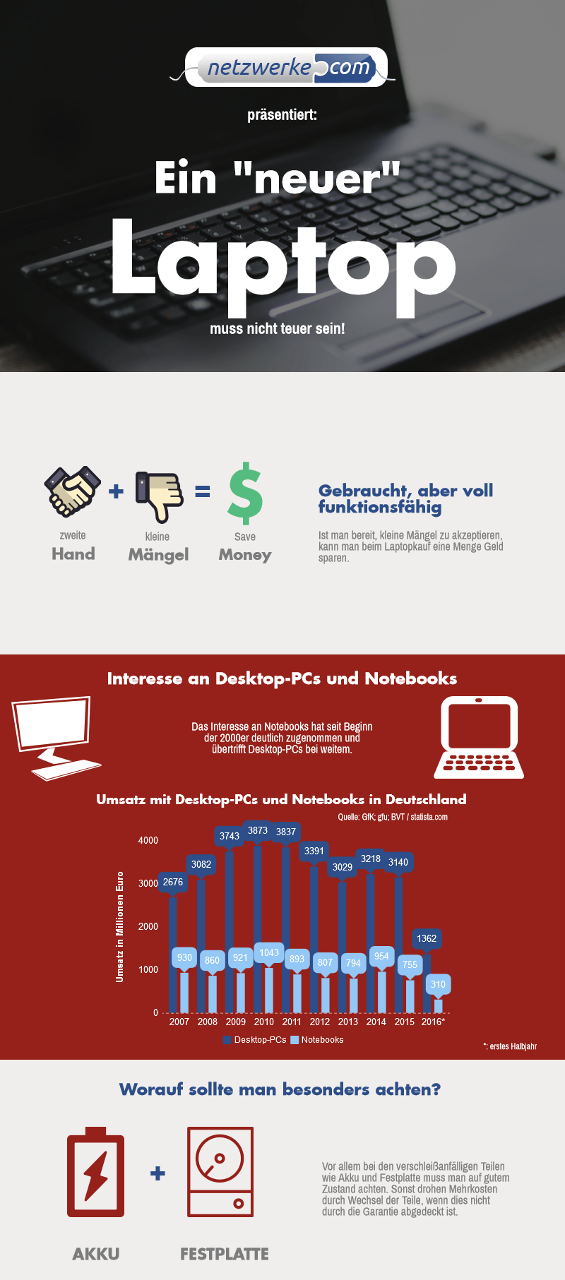 : Infografik zu Laptops