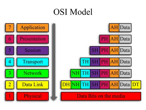 Osi Schichten Modell Hintergrund Und Erklarung